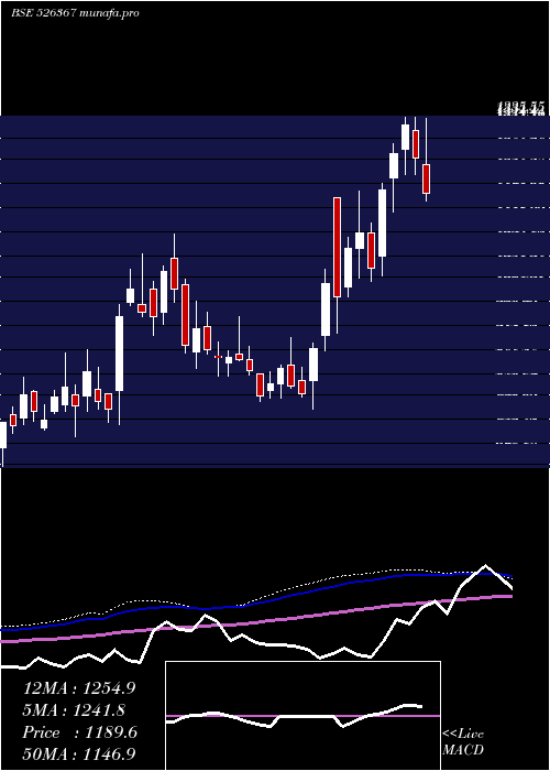  weekly chart GaneshHsg