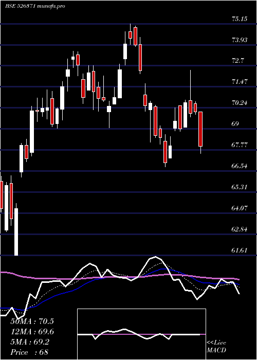 Daily chart Nmdc