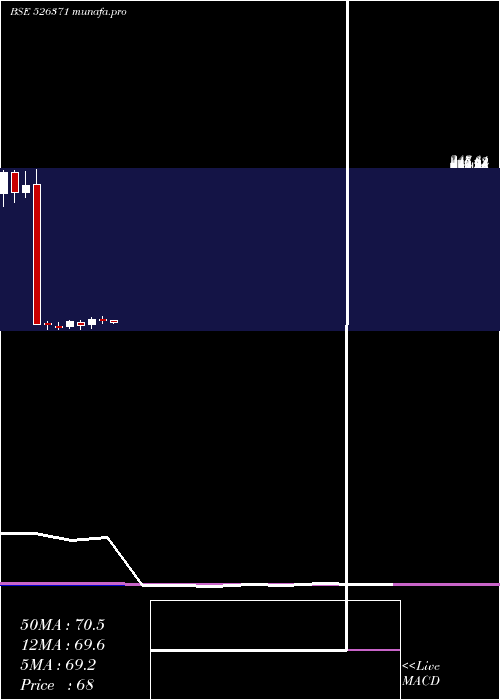 monthly chart Nmdc