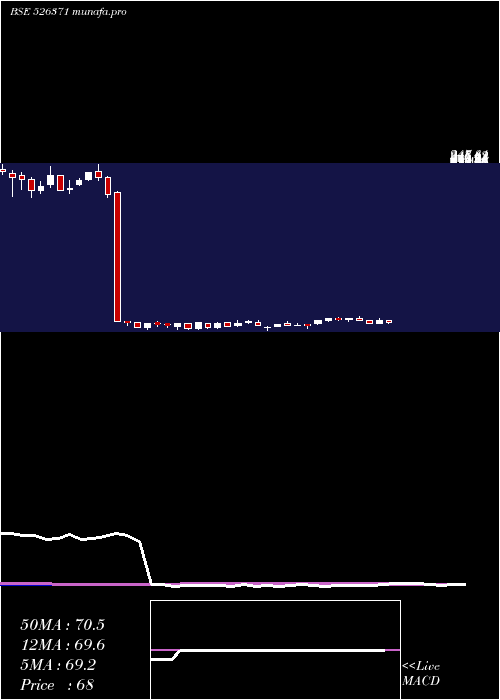 weekly chart Nmdc