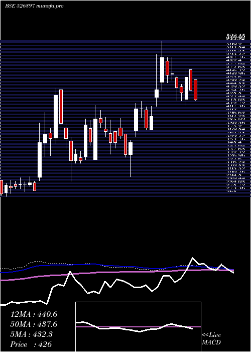  weekly chart AlphageoI