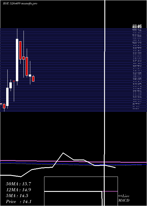  monthly chart Kkalpanaind