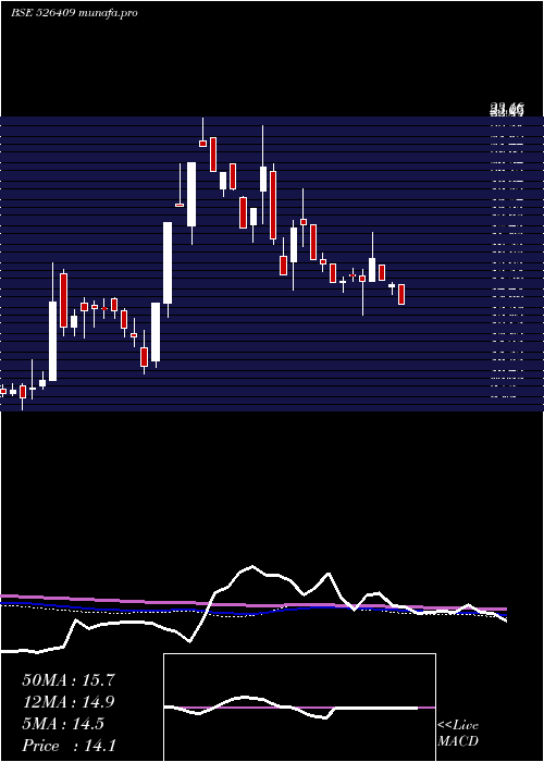  weekly chart Kkalpanaind