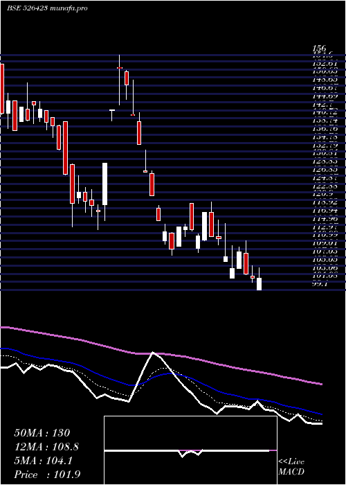  Daily chart KritiIndus