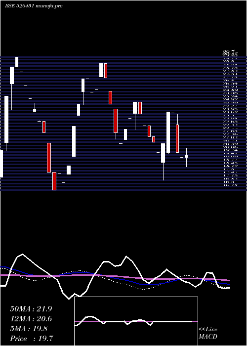  weekly chart WeltermanI