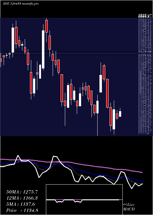  Daily chart AsmTechnolo