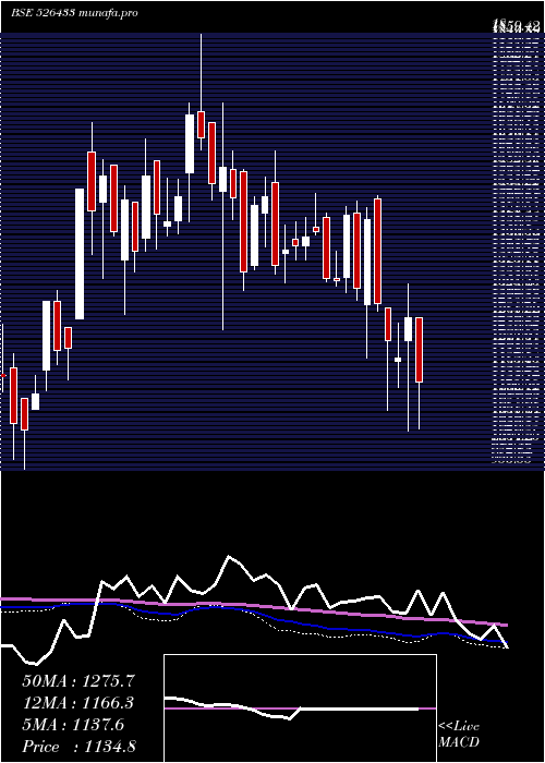  weekly chart AsmTechnolo