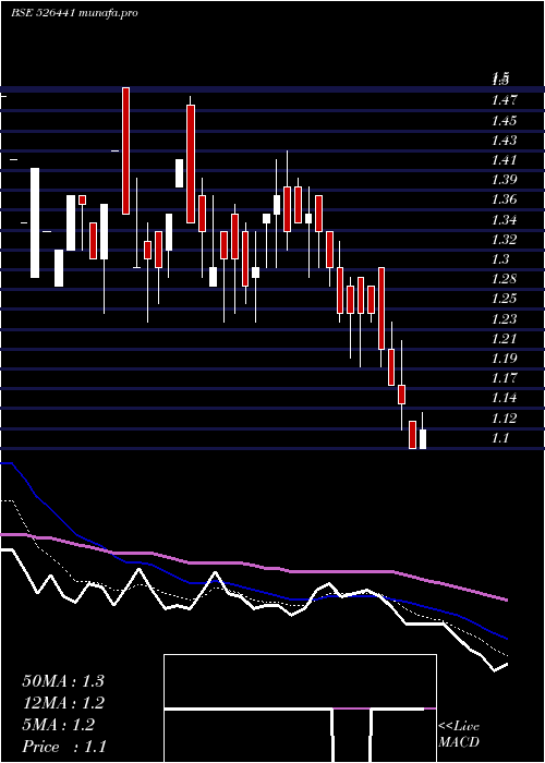  Daily chart Visioncine