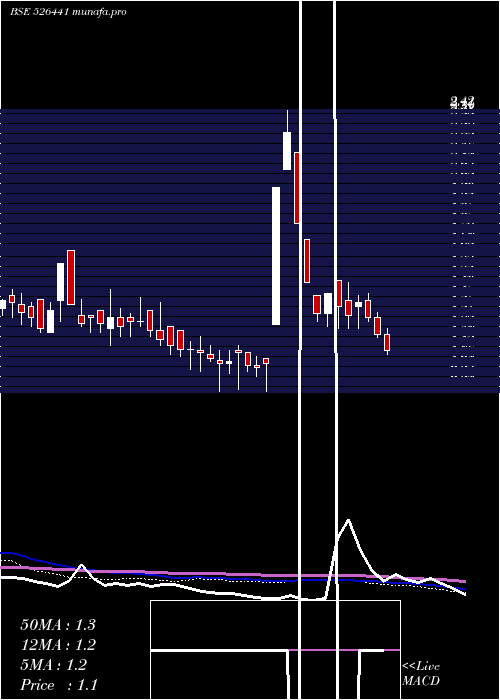  weekly chart Visioncine