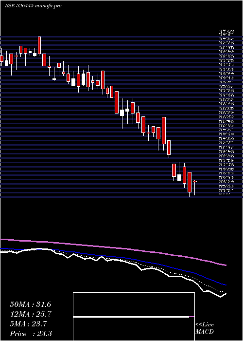  Daily chart IndrayaniBi