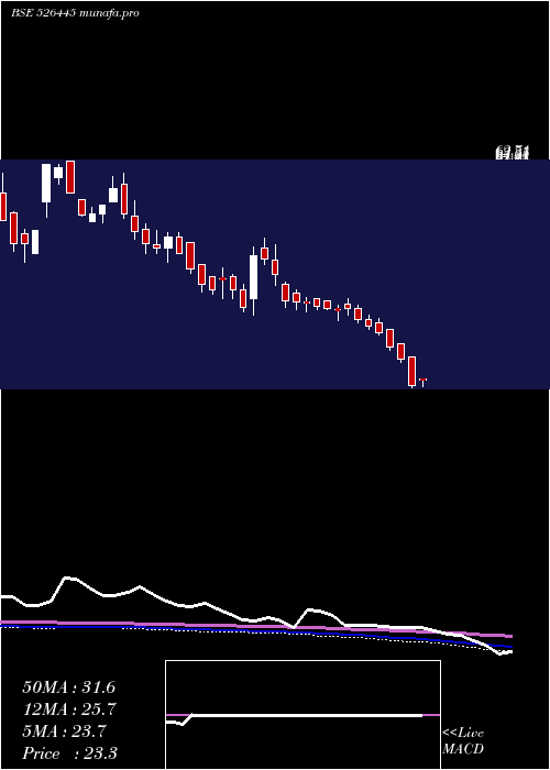  weekly chart IndrayaniBi