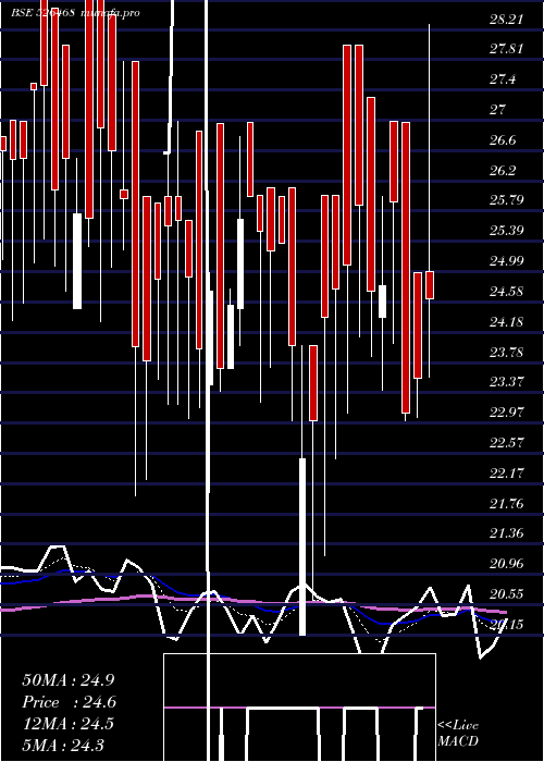  Daily chart EuroLedar