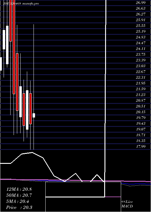  monthly chart EuroLedar