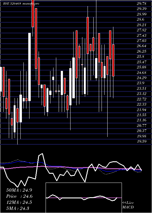  weekly chart EuroLedar