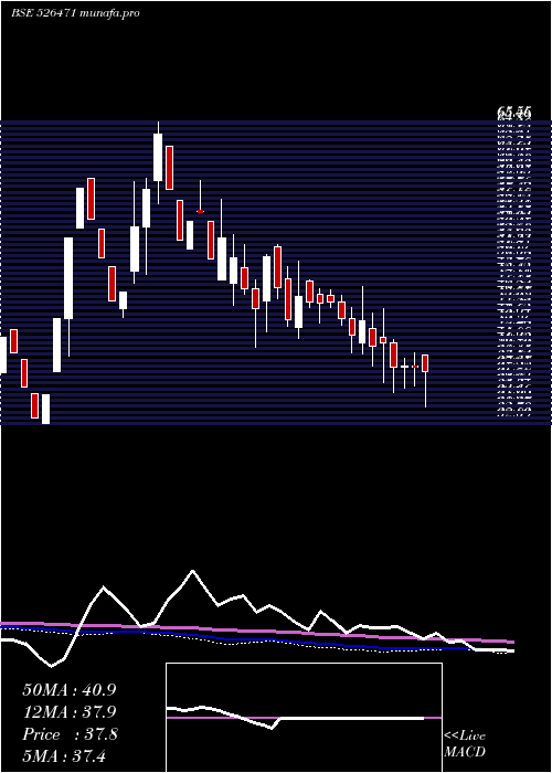  weekly chart WinsomeBrew