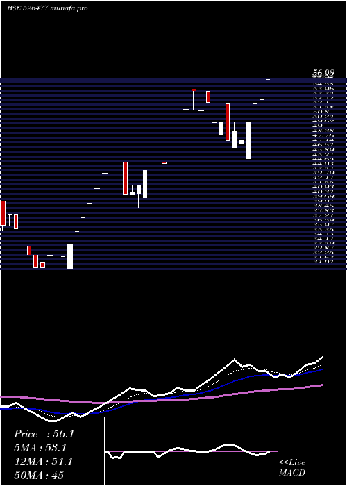  Daily chart SA