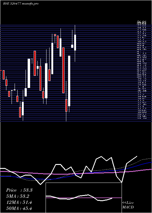  monthly chart SA