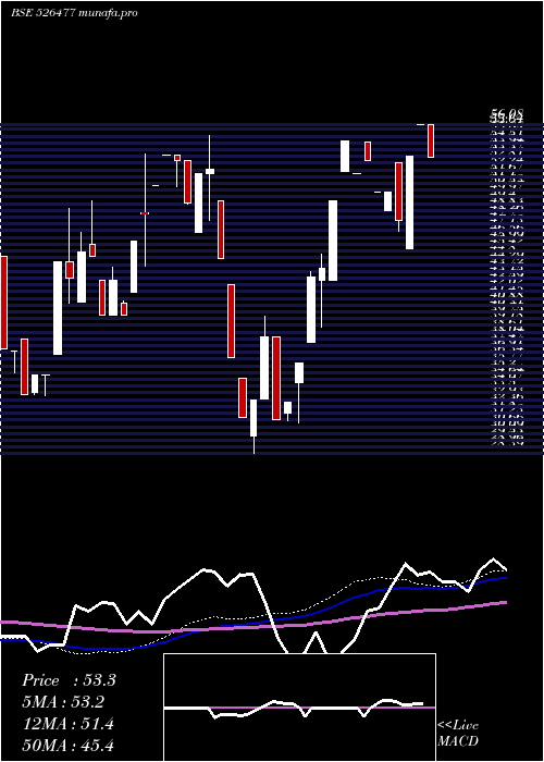  weekly chart SA