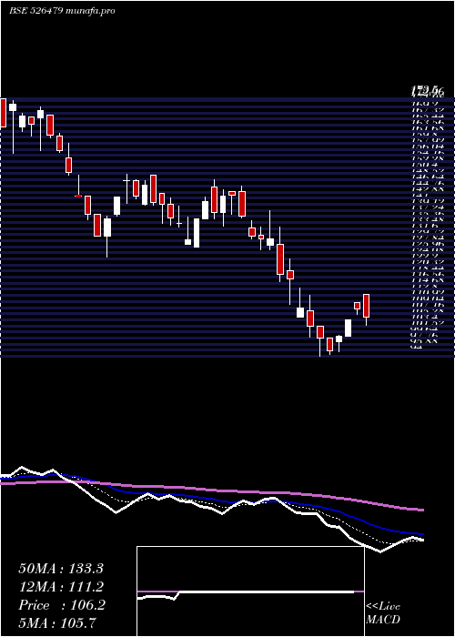  Daily chart SkyIndust