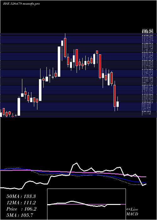  weekly chart SkyIndust