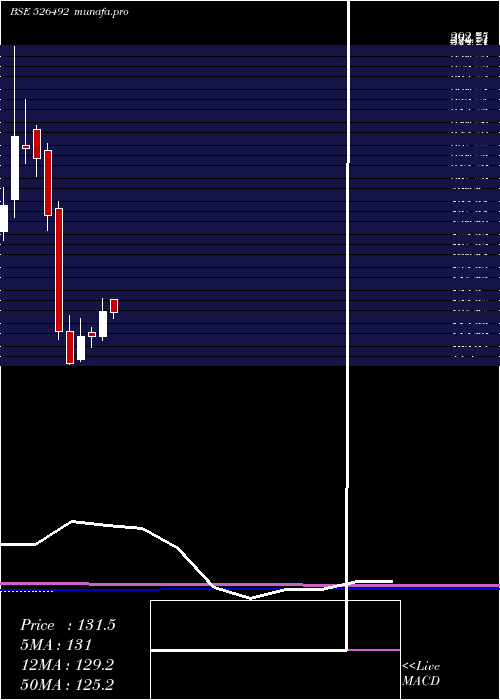 monthly chart Rishiroop