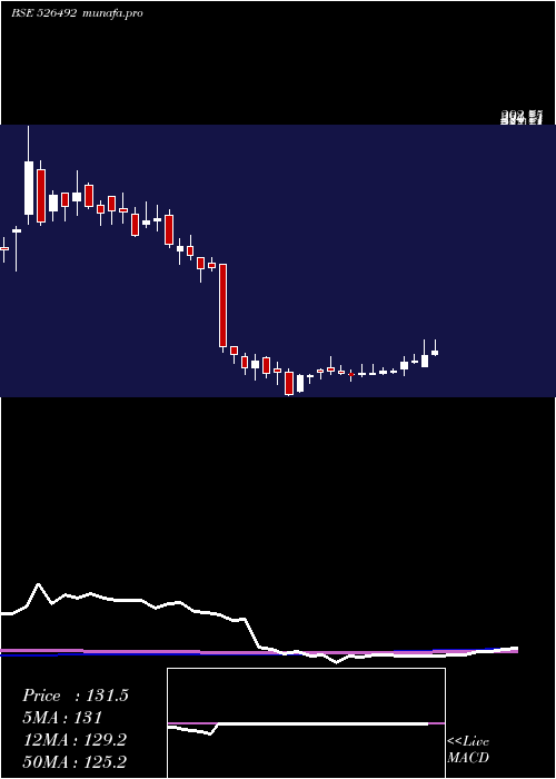 weekly chart Rishiroop