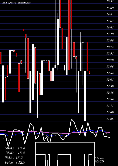  Daily chart Promact