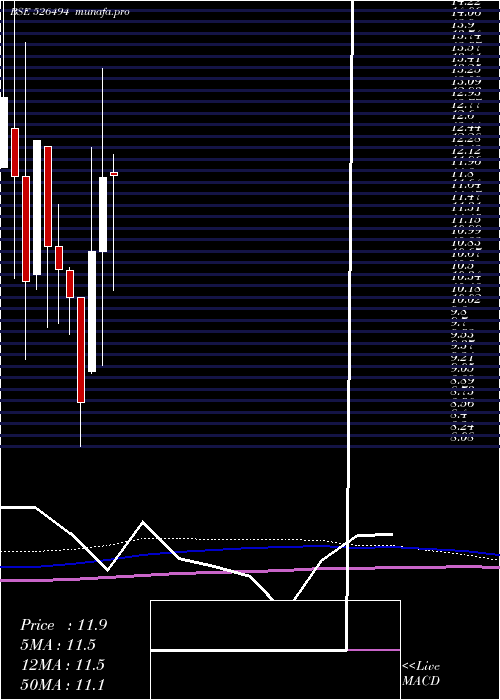  monthly chart Promact