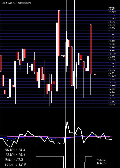  weekly chart Promact