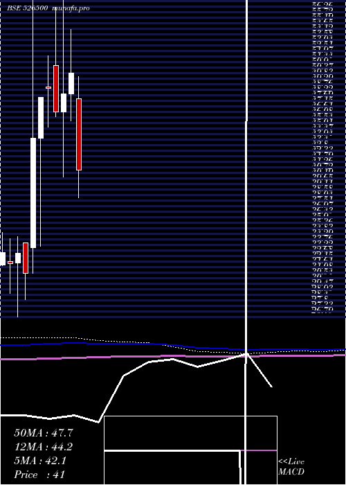  monthly chart StrGre