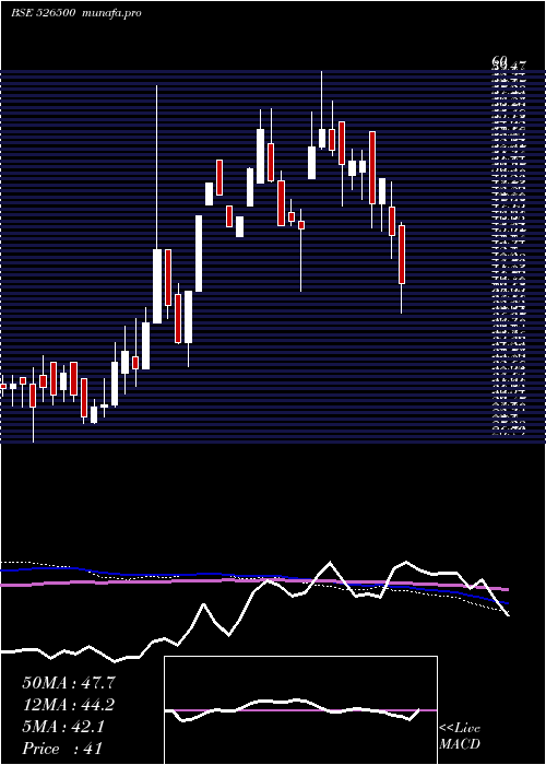  weekly chart StrGre