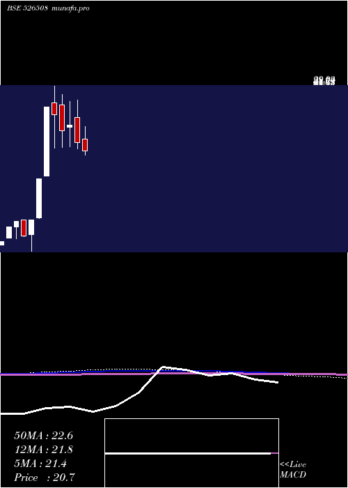  monthly chart Shahiship