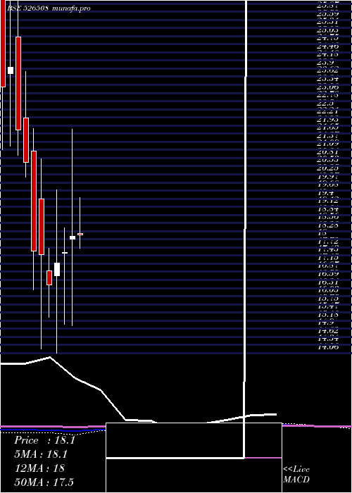 monthly chart Shahiship