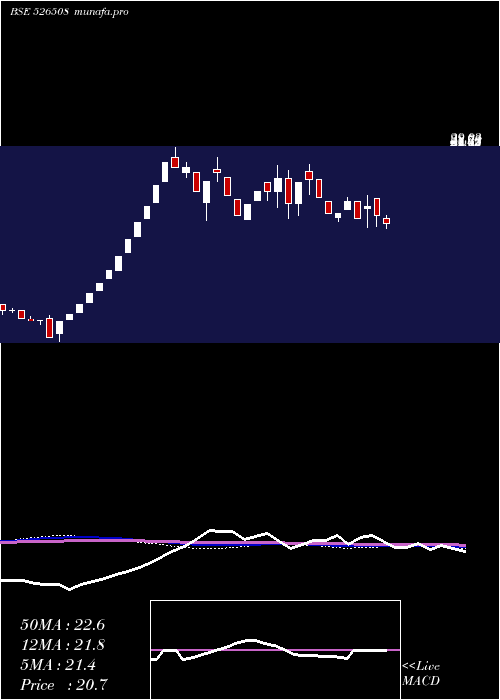  weekly chart Shahiship