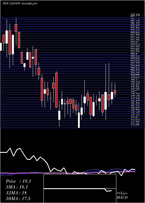 weekly chart Shahiship