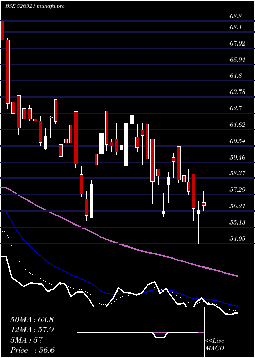  Daily chart SanghiInd