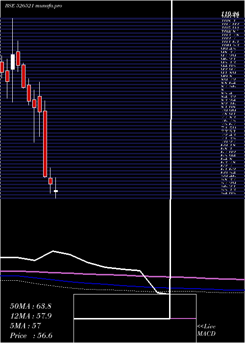  monthly chart SanghiInd