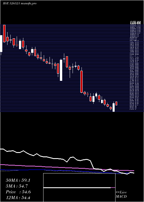  weekly chart SanghiInd