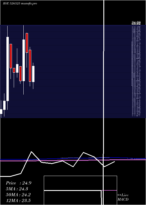  monthly chart Wwalum