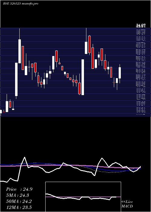  weekly chart Wwalum