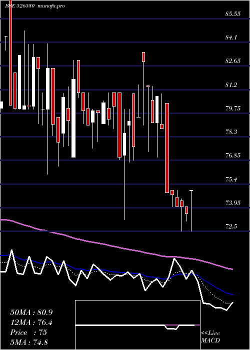 Daily chart SudevInd
