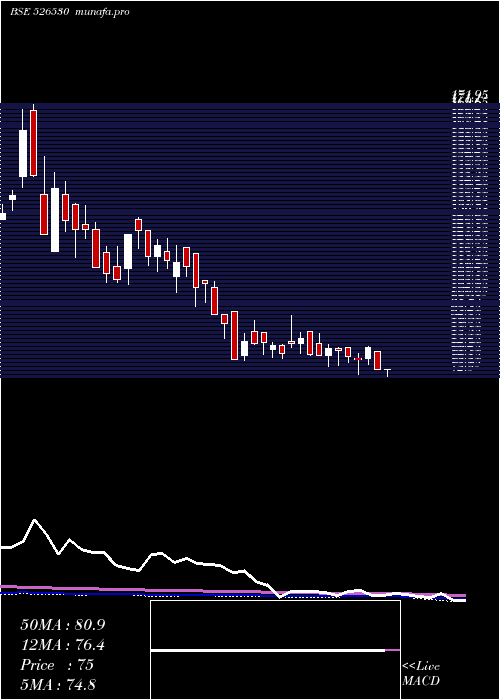 weekly chart SudevInd