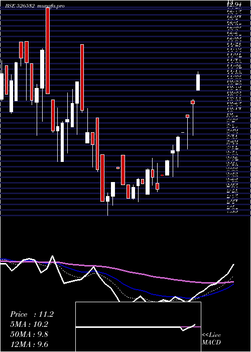  Daily chart Sfpil