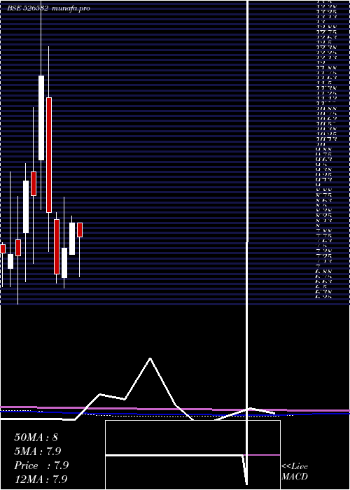  monthly chart Sfpil