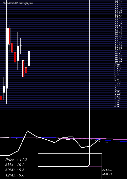  monthly chart Sfpil