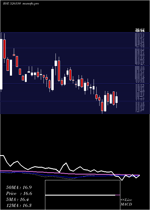  weekly chart Cchhl