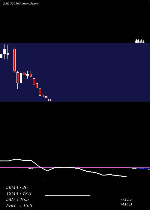  monthly chart LongviewTea