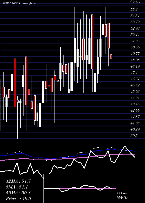  weekly chart LongviewTea