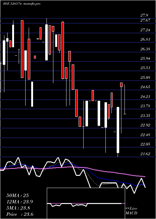Daily chart EnterprInte