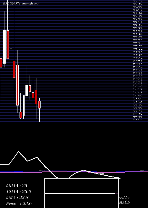 monthly chart EnterprInte